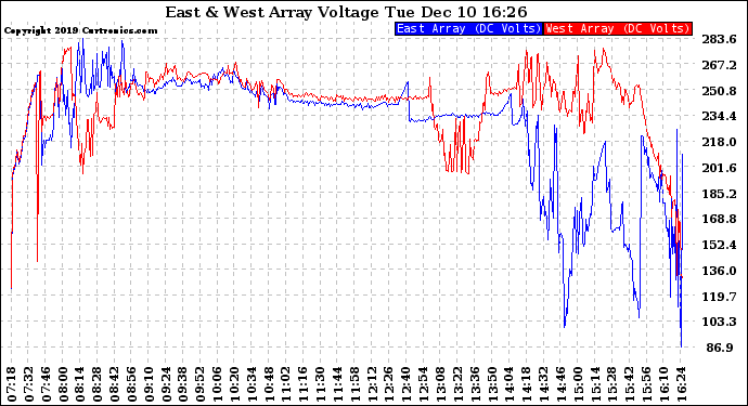 Solar PV/Inverter Performance Photovoltaic Panel Voltage Output