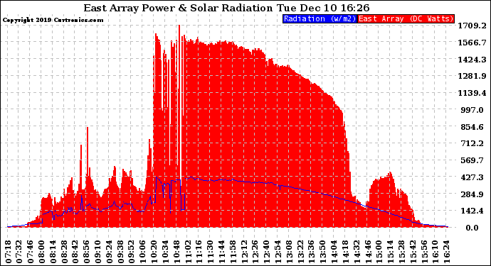 Solar PV/Inverter Performance East Array Power Output & Solar Radiation