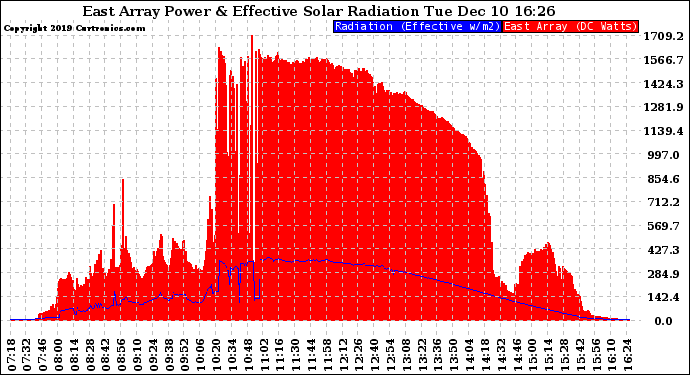 Solar PV/Inverter Performance East Array Power Output & Effective Solar Radiation