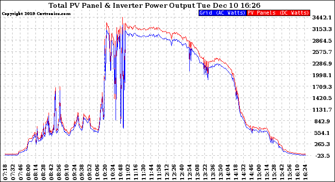 Solar PV/Inverter Performance PV Panel Power Output & Inverter Power Output