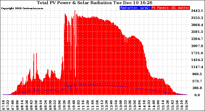 Solar PV/Inverter Performance Total PV Panel Power Output & Solar Radiation