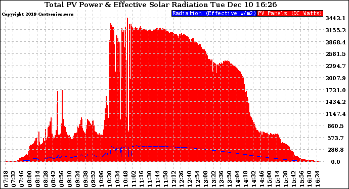 Solar PV/Inverter Performance Total PV Panel Power Output & Effective Solar Radiation