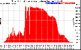 Solar PV/Inverter Performance Total PV Panel Power Output