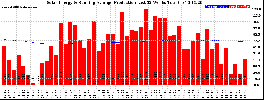 Milwaukee Solar Powered Home WeeklyProduction52RunningAvg