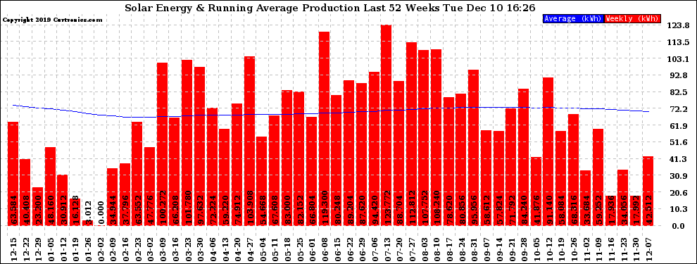 Solar PV/Inverter Performance Weekly Solar Energy Production Running Average Last 52 Weeks