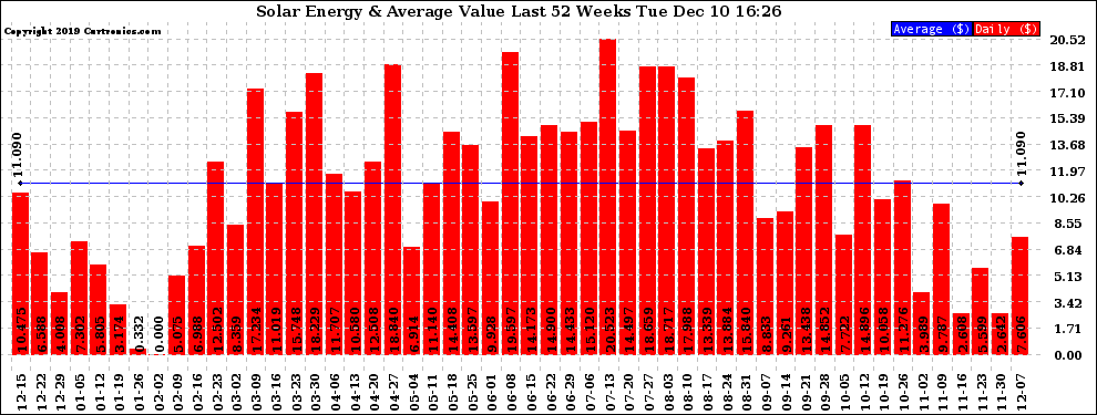 Solar PV/Inverter Performance Weekly Solar Energy Production Value Last 52 Weeks