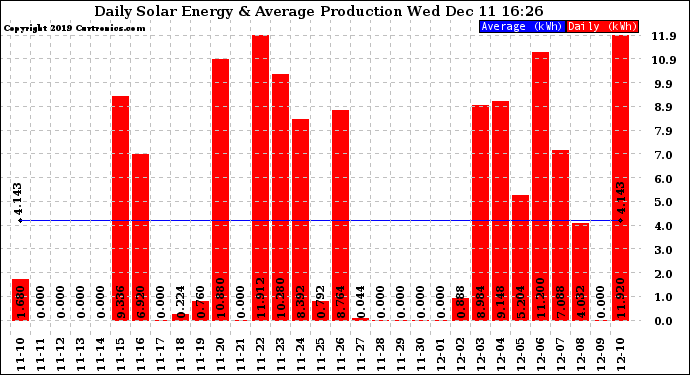 Solar PV/Inverter Performance Daily Solar Energy Production