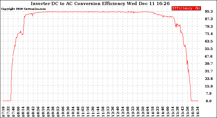 Solar PV/Inverter Performance Inverter DC to AC Conversion Efficiency