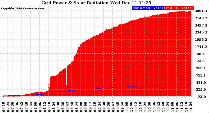 Solar PV/Inverter Performance Grid Power & Solar Radiation