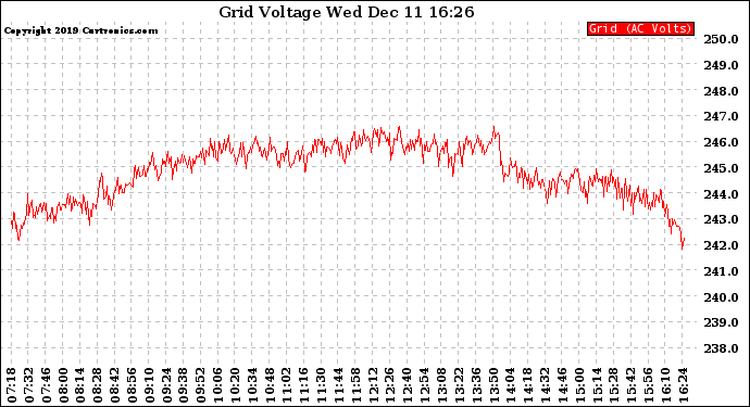 Solar PV/Inverter Performance Grid Voltage