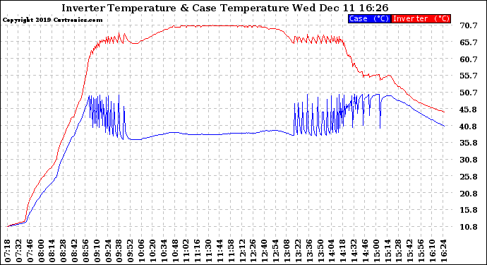 Solar PV/Inverter Performance Inverter Operating Temperature