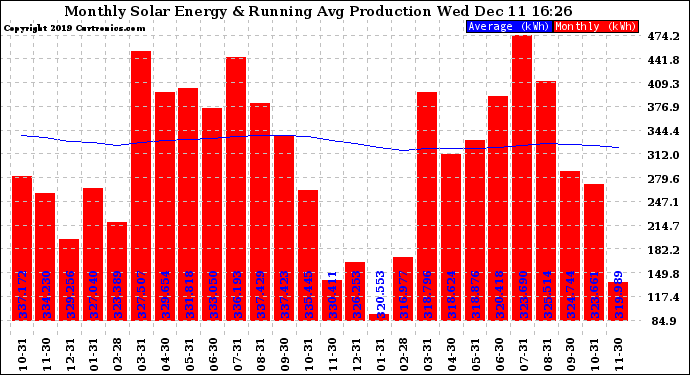 Solar PV/Inverter Performance Monthly Solar Energy Production Running Average