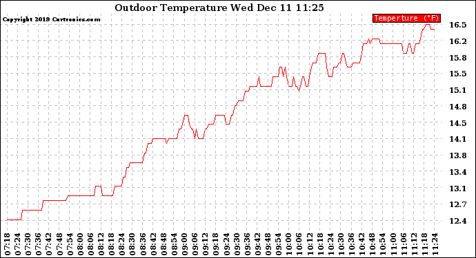 Solar PV/Inverter Performance Outdoor Temperature