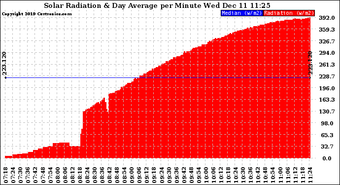 Solar PV/Inverter Performance Solar Radiation & Day Average per Minute