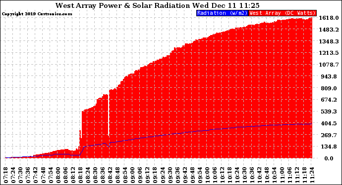 Solar PV/Inverter Performance West Array Power Output & Solar Radiation