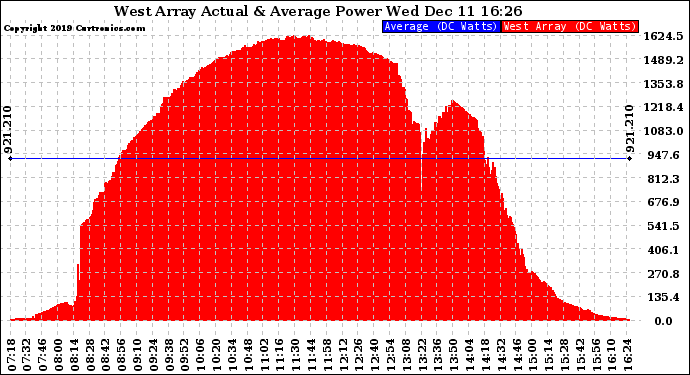 Solar PV/Inverter Performance West Array Actual & Average Power Output