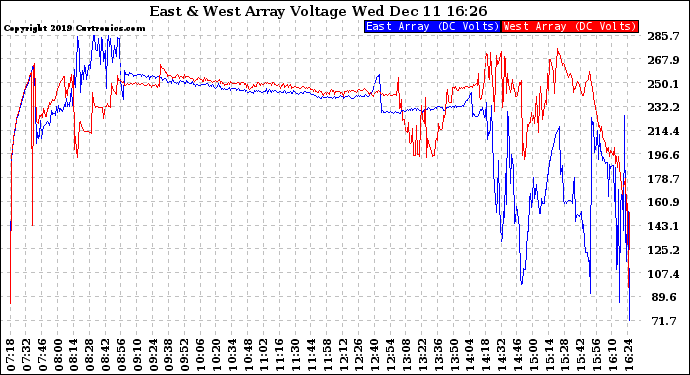 Solar PV/Inverter Performance Photovoltaic Panel Voltage Output