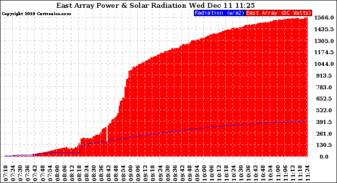 Solar PV/Inverter Performance East Array Power Output & Solar Radiation