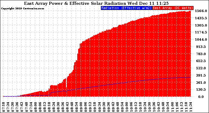 Solar PV/Inverter Performance East Array Power Output & Effective Solar Radiation