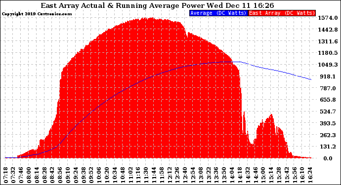 Solar PV/Inverter Performance East Array Actual & Running Average Power Output