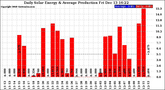 Solar PV/Inverter Performance Daily Solar Energy Production