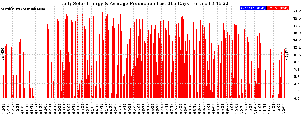 Solar PV/Inverter Performance Daily Solar Energy Production Last 365 Days