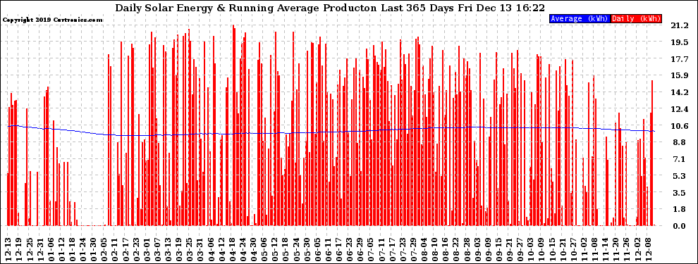 Solar PV/Inverter Performance Daily Solar Energy Production Running Average Last 365 Days