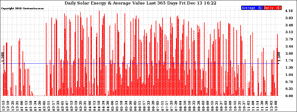 Solar PV/Inverter Performance Daily Solar Energy Production Value Last 365 Days