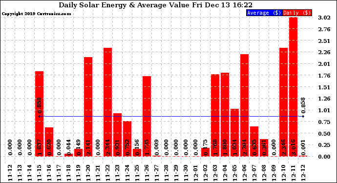 Solar PV/Inverter Performance Daily Solar Energy Production Value