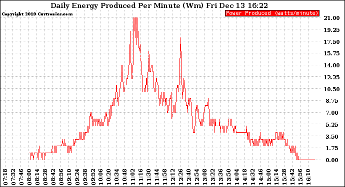 Solar PV/Inverter Performance Daily Energy Production Per Minute