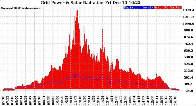 Solar PV/Inverter Performance Grid Power & Solar Radiation