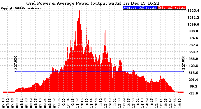 Solar PV/Inverter Performance Inverter Power Output