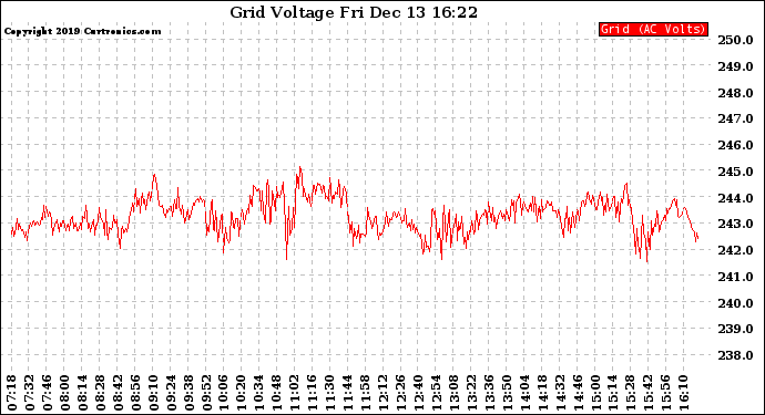 Solar PV/Inverter Performance Grid Voltage