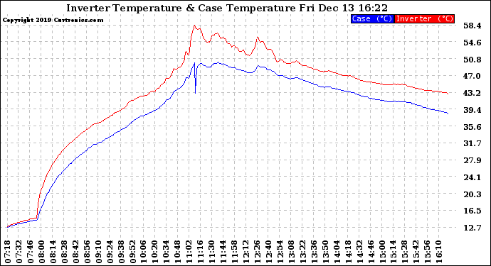 Solar PV/Inverter Performance Inverter Operating Temperature