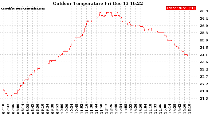 Solar PV/Inverter Performance Outdoor Temperature