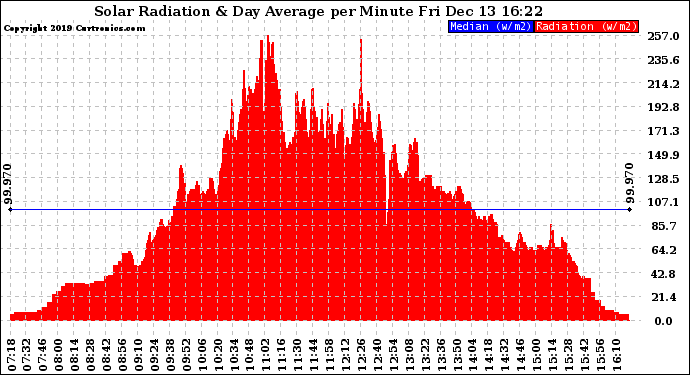 Solar PV/Inverter Performance Solar Radiation & Day Average per Minute