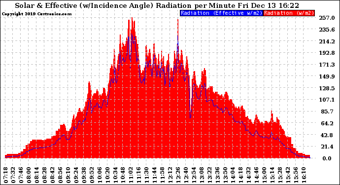 Solar PV/Inverter Performance Solar Radiation & Effective Solar Radiation per Minute