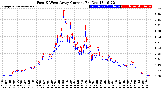 Solar PV/Inverter Performance Photovoltaic Panel Current Output