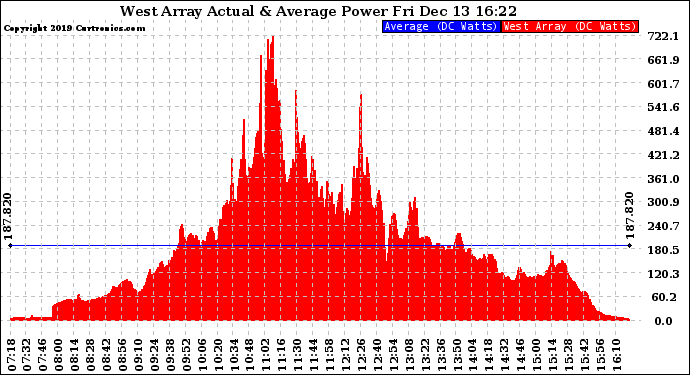 Solar PV/Inverter Performance West Array Actual & Average Power Output