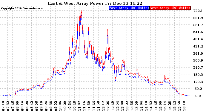 Solar PV/Inverter Performance Photovoltaic Panel Power Output