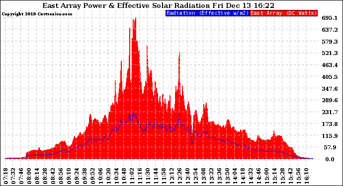 Solar PV/Inverter Performance East Array Power Output & Effective Solar Radiation