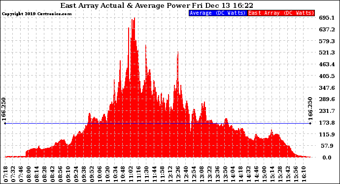 Solar PV/Inverter Performance East Array Actual & Average Power Output