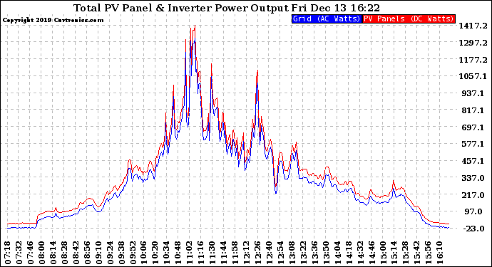 Solar PV/Inverter Performance PV Panel Power Output & Inverter Power Output