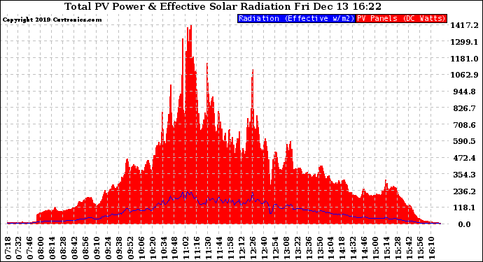 Solar PV/Inverter Performance Total PV Panel Power Output & Effective Solar Radiation