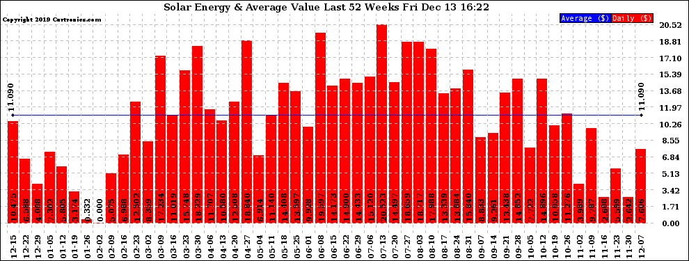 Solar PV/Inverter Performance Weekly Solar Energy Production Value Last 52 Weeks