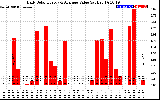 Solar PV/Inverter Performance Daily Solar Energy Production Value