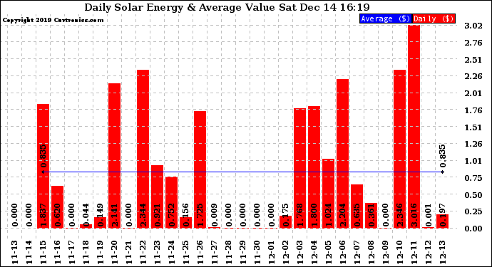 Solar PV/Inverter Performance Daily Solar Energy Production Value