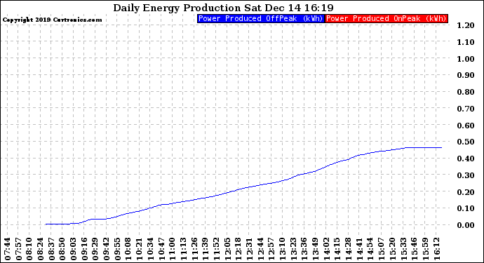 Solar PV/Inverter Performance Daily Energy Production