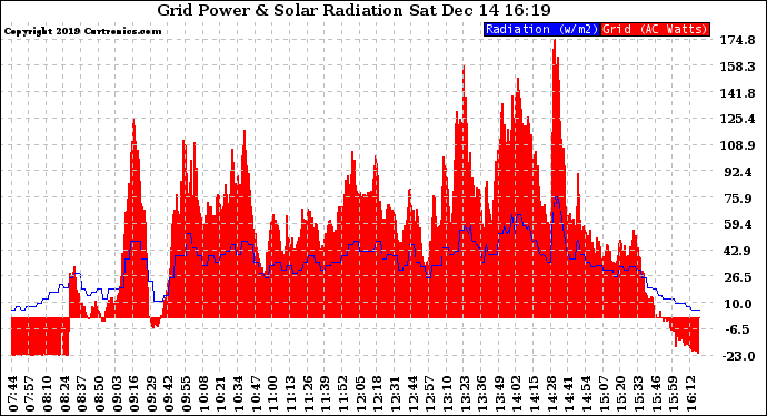 Solar PV/Inverter Performance Grid Power & Solar Radiation