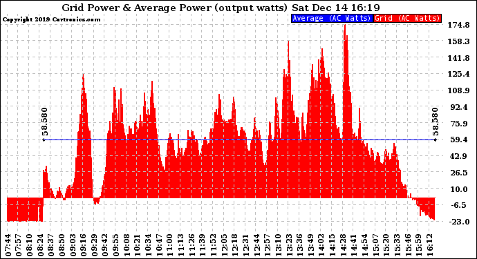 Solar PV/Inverter Performance Inverter Power Output